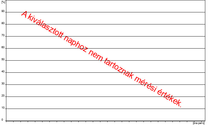 2025-05-01 00:00 -tól 12.00 -ig